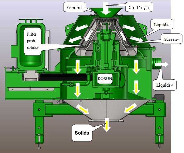 VERTI-G cutting dryer