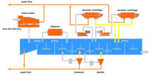 Solid Control System